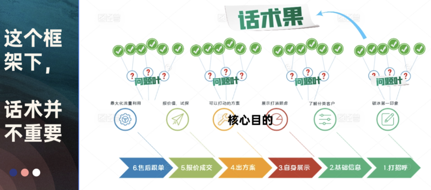 “转化大于流量”一套全员销冠的SOP搭建流程(90%私域行业适用)把销冠的价值留在公司
