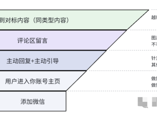 抖音全行业引流篇：日均 1000 + 精准粉，抖音截流正确做法！
