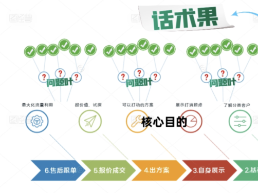 ⁠⁠⁠⁠“转化大于流量”一套全员销冠的SOP搭建流程（90%私域行业适用）把销冠的价值留在公司